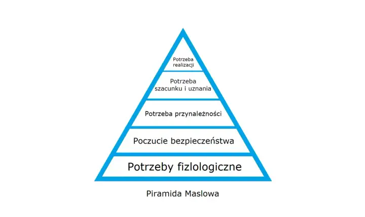 Hierarchia potrzeb Maslowa: piramida od potrzeb fizjologicznych, przez bezpieczeństwo, przynależność, szacunek, po samorealizację.