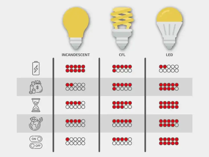 Porównanie typów żarówek: tradycyjnej, energooszczędnej (CFL) i LED pod kątem zużycia energii, kosztów, żywotności i ekologii.