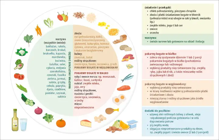 Ilustracja przedstawia produkty spożywcze zalecane przy celiakii: warzywa, owoce, ryby, nabiał, zboża bezglutenowe.
