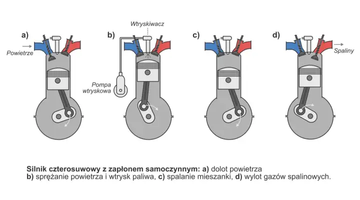 Schemat pracy silnika czterosuwowego: a) dolot powietrza, b) sprężanie i wtrysk paliwa, c) spalanie, d) wylot spalin.