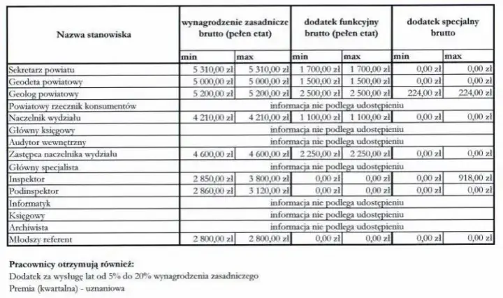 Ile zarabia inspektor w spółdzielni mieszkaniowej? Zaskakujące fakty o wynagrodzeniach