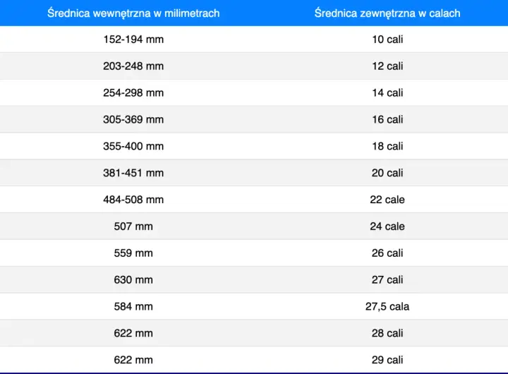 Tabela porównująca średnicę wewnętrzną felgi w mm ze średnicą zewnętrzną w calach.