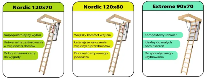 Porównanie wymiarów schodów strychowych: Nordic 120x70, Nordic 120x80 i Extreme 90x70.