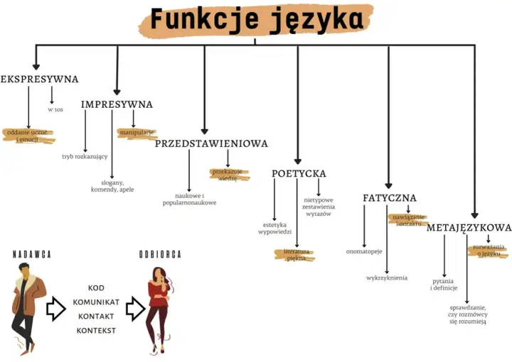 Funkcje języka polskiego: klucz do sukcesu na maturze i w życiu