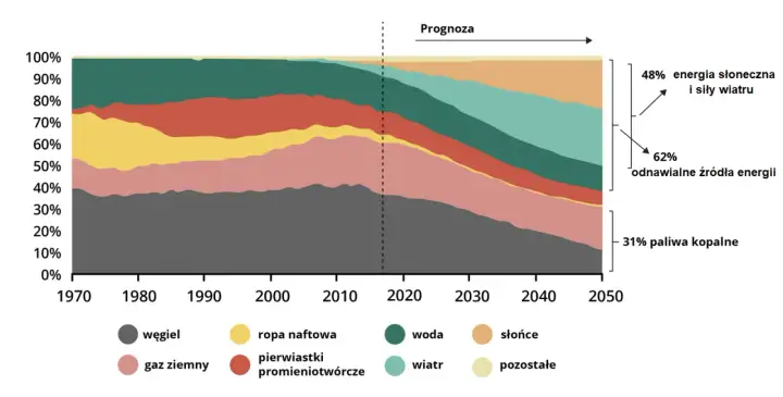 Wykres pokazuje bilans energetyczny świata od 1970 do 2050 (prognoza), z dominacją paliw kopalnych, ale rosnącym udziałem odnawialnych źródeł energii.
