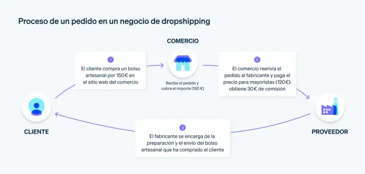 Dropshipping en España - qué necesitas para empezar sin stock