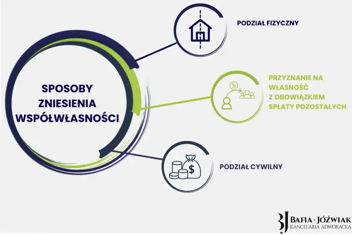 Diagram przedstawia sposoby zniesienia współwłasności: podział fizyczny, przyznanie na własność z obowiązkiem spłaty oraz podział cywilny.