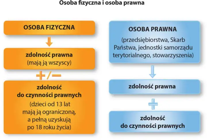 Osoba prawna - Kto naprawdę odpowiada za zobowiązania?
