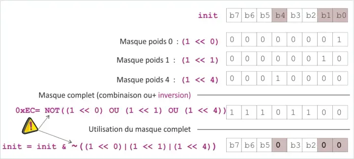 Exemple de création d'un masque binaire complet par combinaison et inversion, illustrant l'application d'opérations bit à bit.