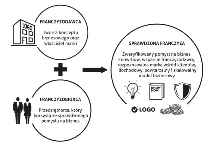 Schemat wyjaśnia, franczyza co to: połączenie franczyzodawcy (twórcy marki) z franczyzobiorcą (przedsiębiorcą) daje sprawdzony model biznesowy.