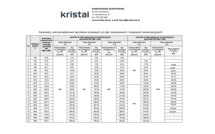 Tabela z parametrami wytrzymałościowymi śrub, w tym śruba M10 wymiary i siły zrywające dla różnych klas własności.