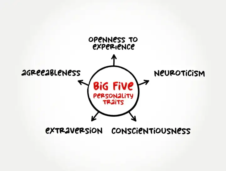 Diagram "Big Five Personality Traits" z cechami: otwartość, neurotyczność, sumienność, ekstrawersja, ugodowość.