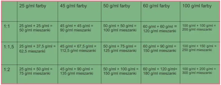 Proporcje farby i oksydantu - jak dobrać je do efektu?