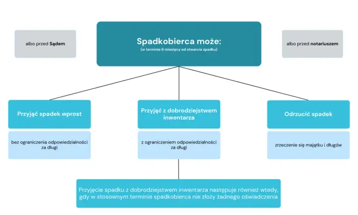 Przyjęcie spadku z dobrodziejstwem inwentarza - Jak uniknąć długów?