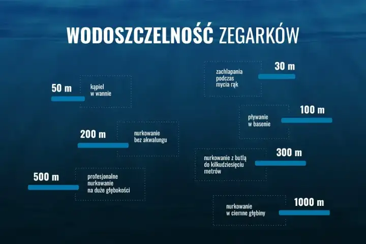 Wykres pokazuje poziomy wodoszczelności zegarków, od zachlapań (30m) po nurkowanie w ciemne głębiny (1000m).
