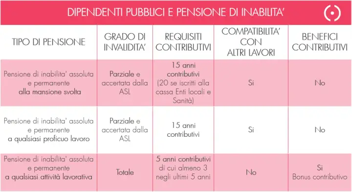 Tabella riassuntiva sui requisiti per la pensione di inabilità al lavoro per dipendenti pubblici, con dettagli su grado invalidità, contributi e compatibilità.