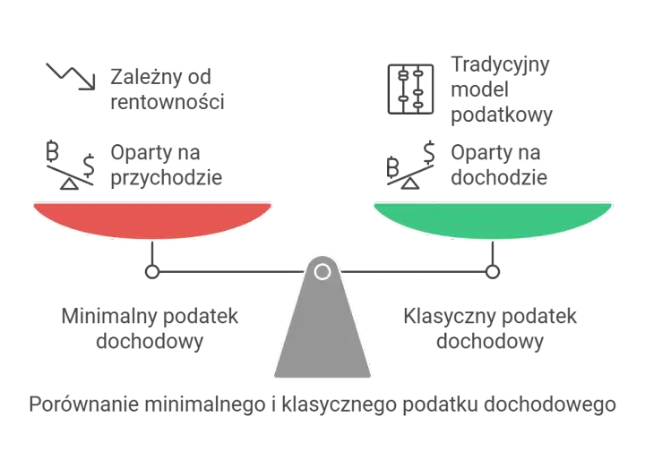 Porównanie minimalnego podatku dochodowego (zależnego od rentowności) i klasycznej formy opodatkowania (opartej na dochodzie).