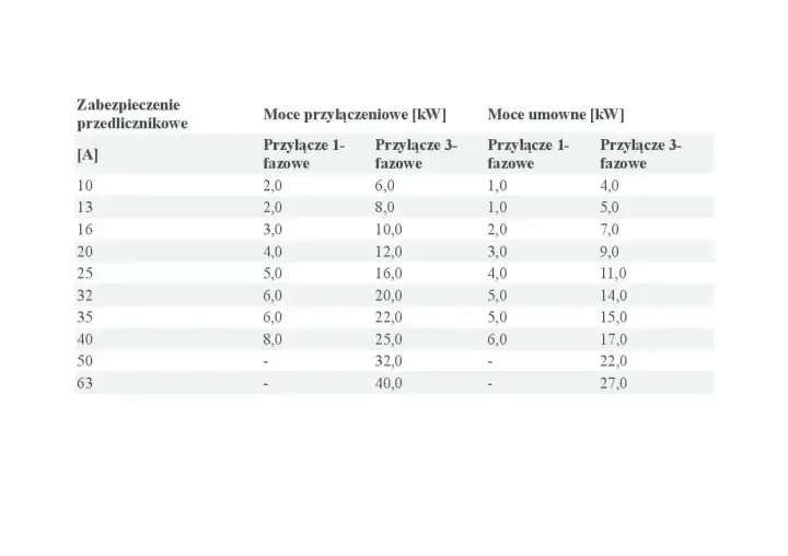 Moc przyłączeniowa - Jak dobrać ją do domu i uniknąć błędów?