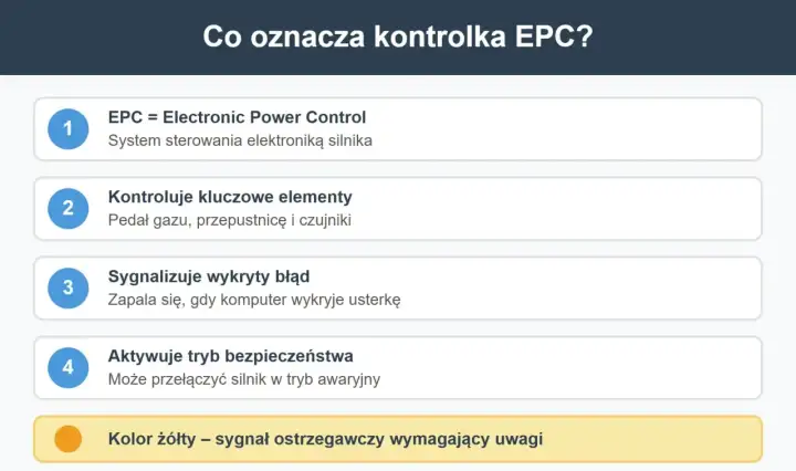 Co to jest EPC? Wyjaśnienie kontrolki: system sterowania silnikiem, kontroluje kluczowe elementy, sygnalizuje błędy i tryb awaryjny. Żółty kolor ostrzega.