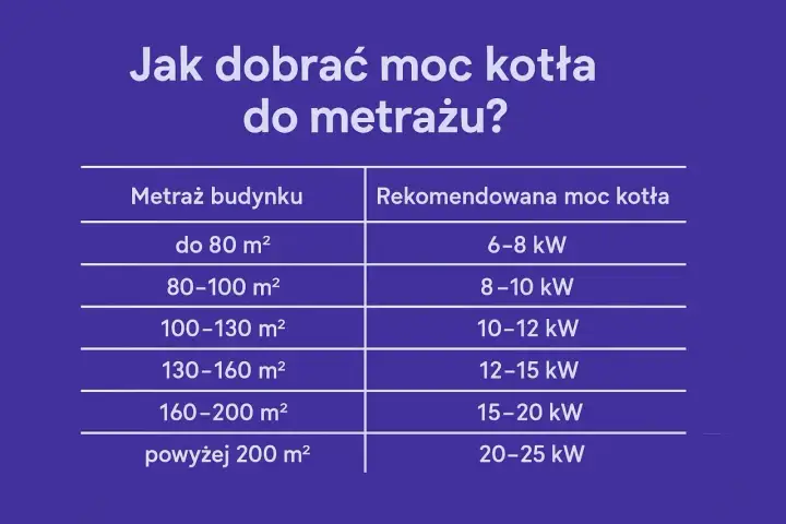 Tabela pokazuje, jak dobrać moc kotła do metrażu budynku. Im większa powierzchnia, tym większa moc przyłączeniowa jest potrzebna.