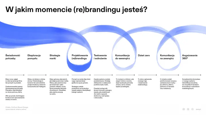 Cykl życia (re)brandingu: od świadomości potrzeby, przez projektowanie i testowanie, po komunikację i angażowanie 360°.
