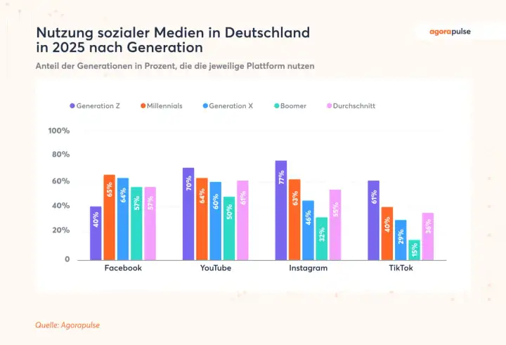 Social Media Nutzung in Deutschland - was die Zahlen zeigen