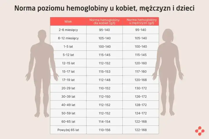 Hemoglobina norma - Co Twój wynik mówi o zdrowiu?