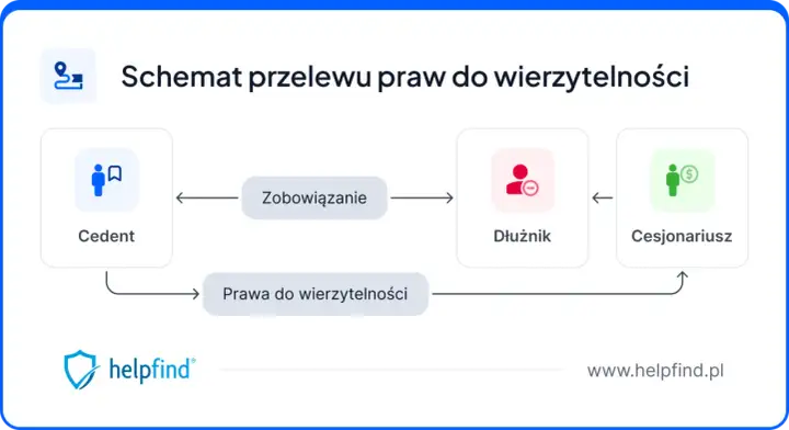 Schemat przelewu praw do wierzytelności: Cedent przekazuje prawa do wierzytelności Dłużnikowi, który ma zobowiązanie wobec Cesjonariusza.