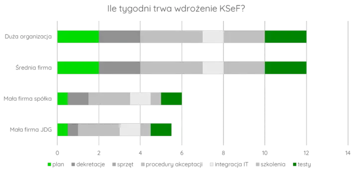 Wykres pokazuje czas wdrożenia KSeF dla różnych wielkości firm. Symfonia KSeF trwa najdłużej dla dużych organizacji.