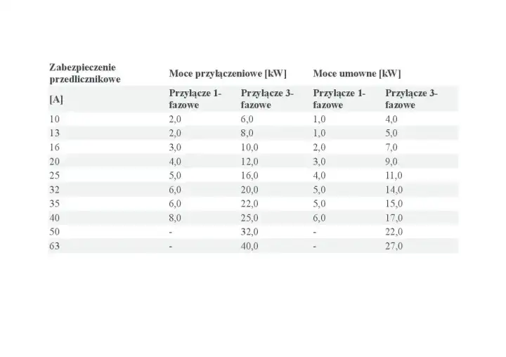 Moc przyłączeniowa - Jak ją obliczyć i dobrać dla domu oraz PV?