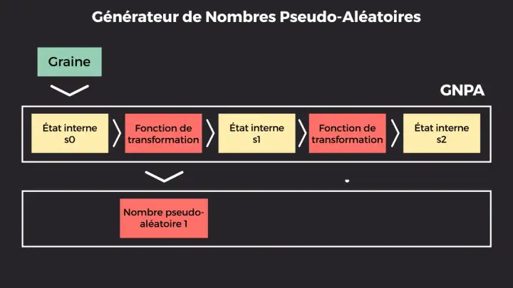 Nombres aléatoires Java - Le guide complet pour bien choisir