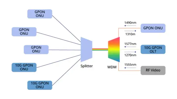 Schemat sieci GPON: splitter rozdziela sygnał do wielu jednostek ONU, a WDM agreguje sygnały z OLT i RF Video.