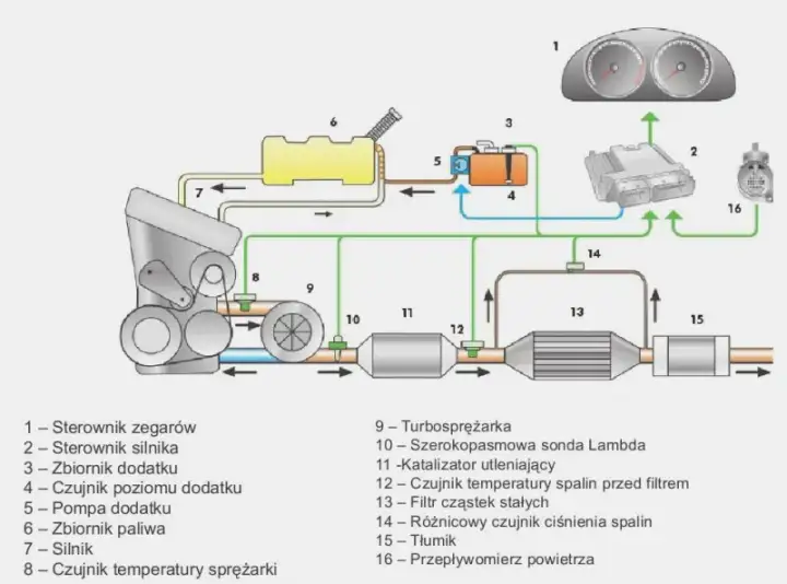 Do czego służy DPF? Kluczowe informacje o filtrze cząstek stałych
