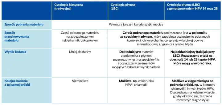 Tabela porównująca cytologię klasyczną i płynną (LBC), w tym cytologię płynną z genotypowaniem HPV.