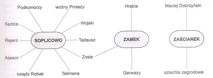 Bohaterowie Pana Tadeusza - Kto jest kim i po co?