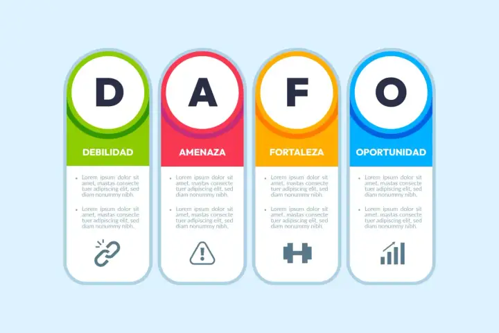 Análisis DAFO: Debilidad, Amenaza, Fortaleza y Oportunidad, con iconos representativos.