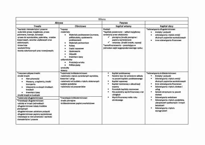 Bilans dzieli aktywa na trwałe i obrotowe, a pasywa na kapitał własny i obcy. Aktywa obrotowe to zapasy, półprodukty, produkty i towary.