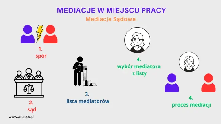 Schemat przedstawia proces mediacji: spór, sąd, lista mediatorów, wybór mediatora i proces mediacji.