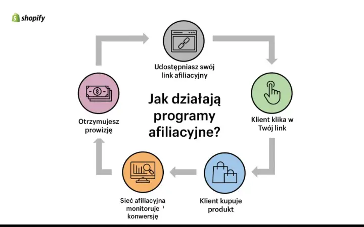 Schemat działania programów afiliacyjnych: udostępniasz link, klient klika, kupuje, sieć monitoruje, otrzymujesz prowizję.