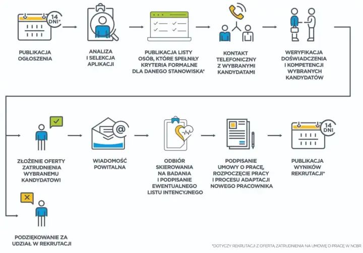 Proces rekrutacji: od ogłoszenia, przez analizę, kontakt z kandydatami, weryfikację, ofertę, po podpisanie umowy i adaptację. Dział HR dba o każdy etap.