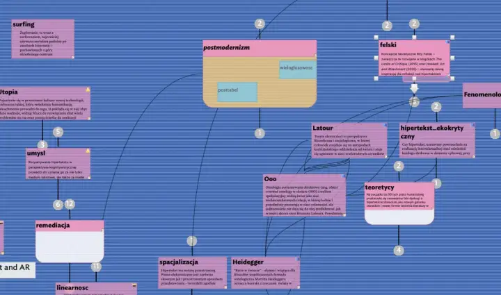 Mapa myśli z hasłami: postmodernizm, surfing, utopia, umysł, remediacja, felkski, fenomenologia, latour, ooo, hipertekst_ekokrytyczny, teoretycy, heidegger.