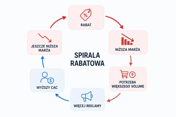 Schemat "spirali rabatowej" w ecommerce: rabat prowadzi do niższej marży, co generuje potrzebę większego wolumenu, więcej reklamy, wyższy CAC i jeszcze niższą marżę.
