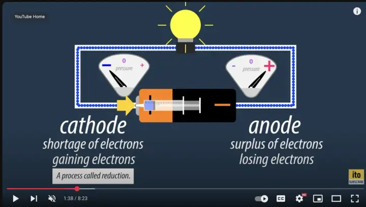 Schemat obwodu elektrycznego z żarówką, baterią i dwoma wskaźnikami. Po lewej "katoda" (niedobór elektronów), po prawej "anoda" (nadmiar elektronów).