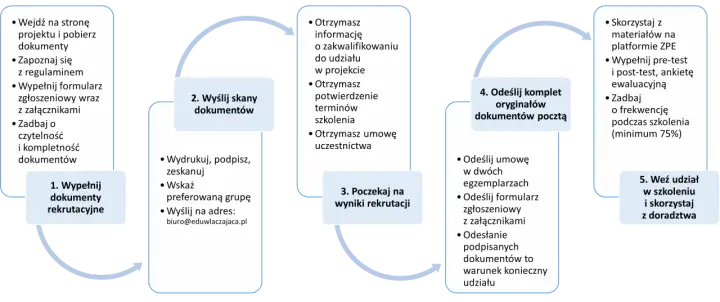 Proces rekrutacji do projektu edukacja włączająca: wypełnij dokumenty, wyślij skany, poczekaj na wyniki, odeślij oryginały, weź udział w szkoleniu.