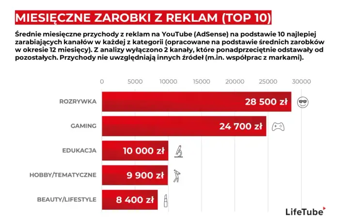 Ile zarabia youtuber? Z analizy wynika, że kanały rozrywkowe zarabiają średnio 28 500 zł miesięcznie z reklam.