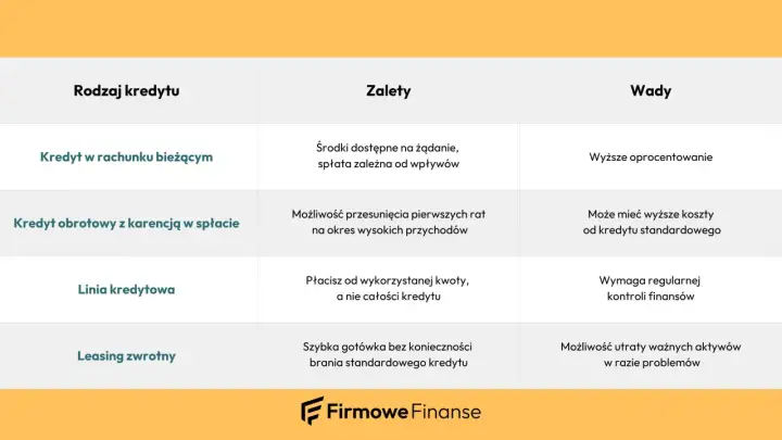 Tabela porównuje rodzaje kredytów dla firm, w tym kredyt obrotowy z karencją w spłacie, jego zalety i wady.
