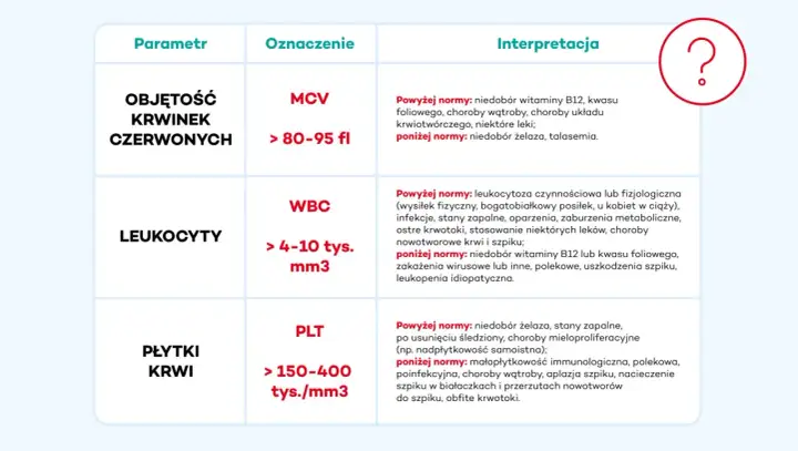 Tabela interpretacji morfologii krwi: MCV, WBC, PLT. Wskazuje na potencjalne problemy z nerkami lub inne schorzenia.