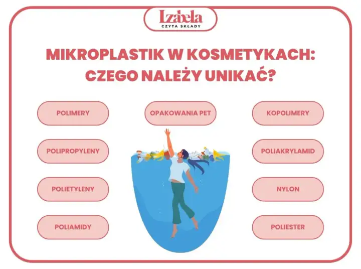 Unikaj kosmetyków z mikroplastikiem: polimery, polipropyleny, polietyleny, poliamidy, opakowania PET, kopolimery, poliakrylamid, nylon, poliester.