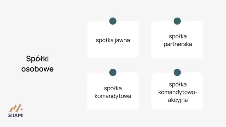 Schemat przedstawia spółki osobowe: jawną, partnerską, komandytową i komandytowo-akcyjną.