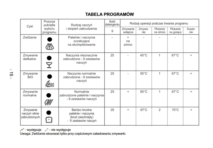 Tabela programów zmywarki Amica: symbole na wyświetlaczu i opis cykli. Zmywanie delikatne, BIO, normalne, silnie zabrudzonych.